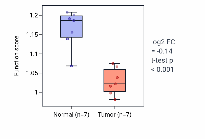 Tumor-vs-normal pathway-activity box plot for Fatty acid alpha-oxidation in KICH.