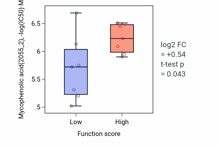 Box plot of Mycophenolic acid in Response to protozoan-low vs -high samples in BLOOD_Leukemia.
