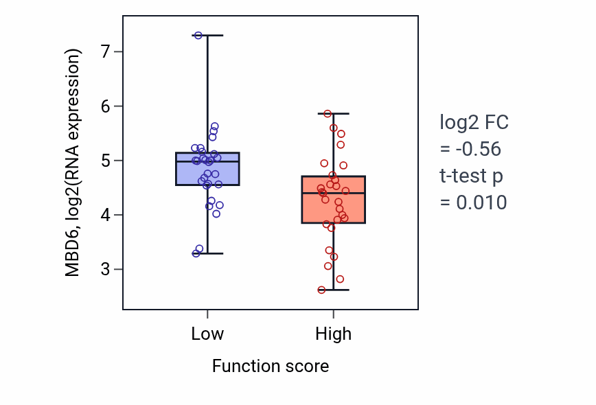 Box plot of MBD6 in Response to protozoan-low vs -high samples in BREAST.