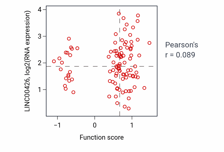 Per-sample scatter of Response to protozoan activity vs LINC00426 in CCRCC.