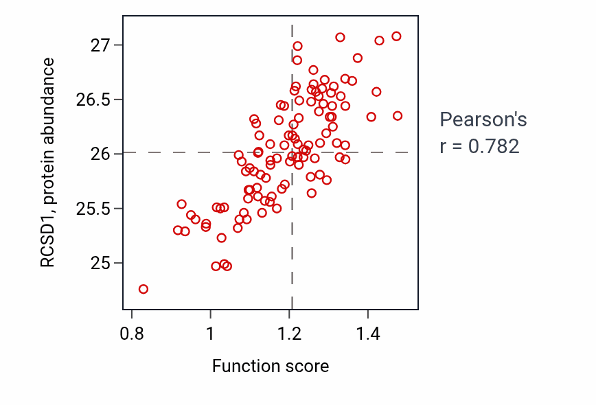 Per-sample scatter of Response to protozoan activity vs RCSD1 in LSCC.