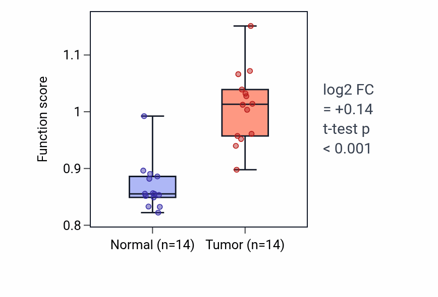 Tumor-vs-normal pathway-activity box plot for Response to protozoan in KIRC.