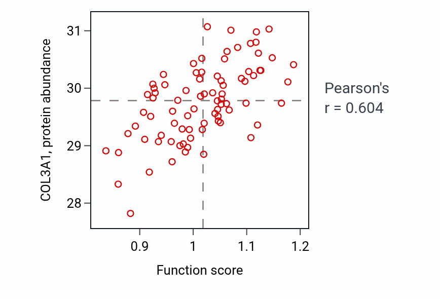 Per-sample scatter of Branching involved in blood vessel morphogenesis activity vs COL3A1 in OV.