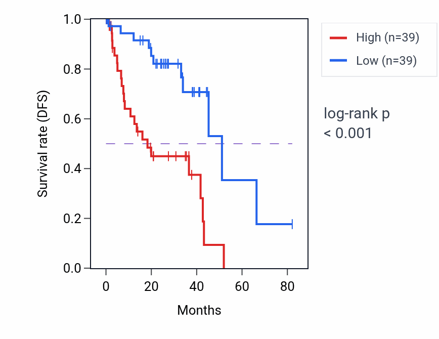 Kaplan&ndash;Meier survival curve for Branching involved in blood vessel morphogenesis pathway activity in UVM: high vs low activity groups.