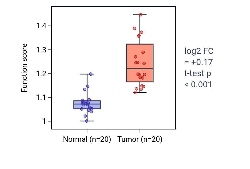 Tumor-vs-normal pathway-activity box plot for Branching involved in blood vessel morphogenesis in KIRC.