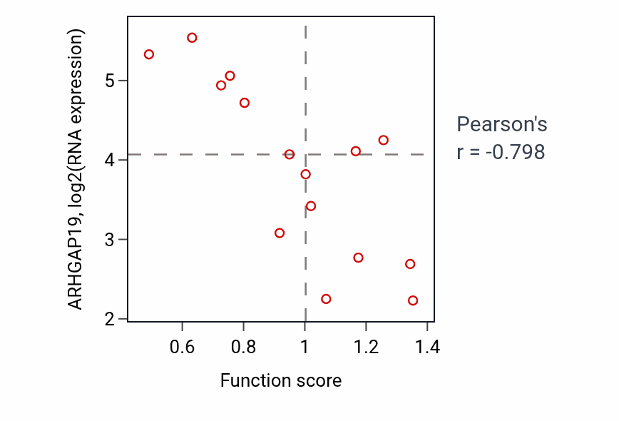 Per-sample scatter of Vasculogenesis activity vs ARHGAP19 in BONE.