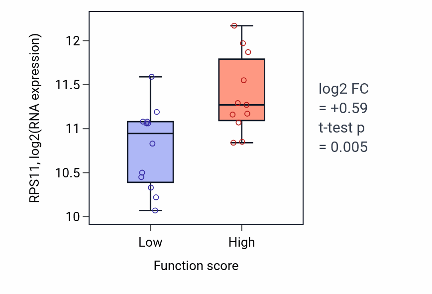 Box plot of RPS11 in Vasculogenesis-low vs -high samples in OESOPHAGUS.