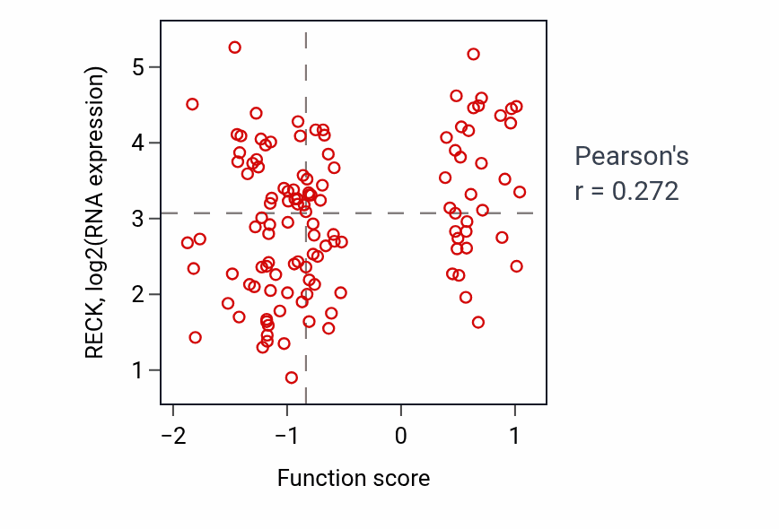 Per-sample scatter of Vasculogenesis activity vs RECK in BRCA.