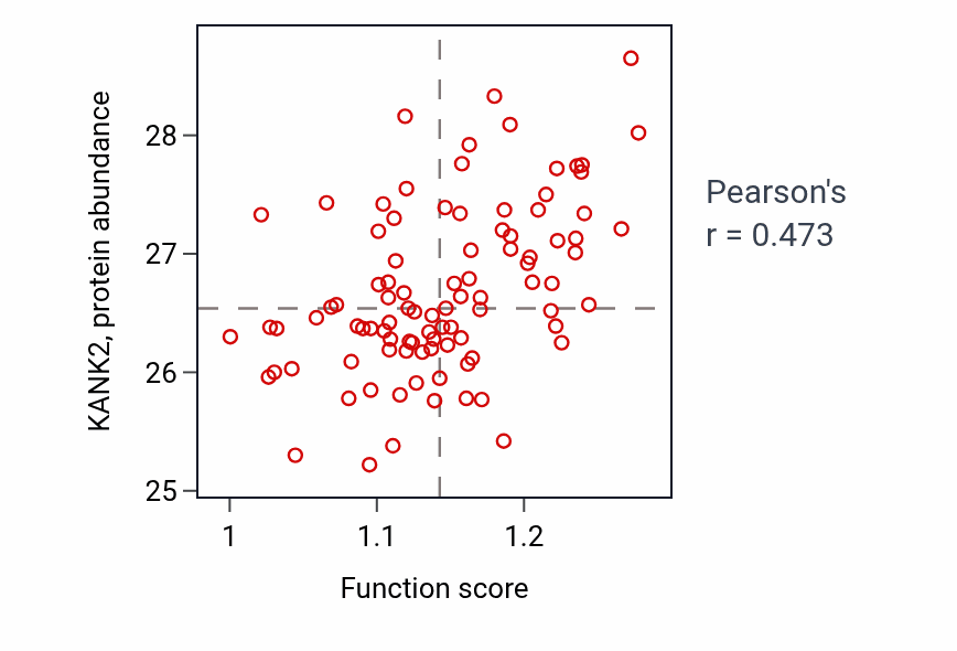 Per-sample scatter of Vasculogenesis activity vs KANK2 in UCEC.