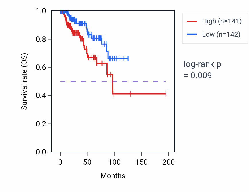 Kaplan&ndash;Meier survival curve for Vasculogenesis pathway activity in KIRP: high vs low activity groups.