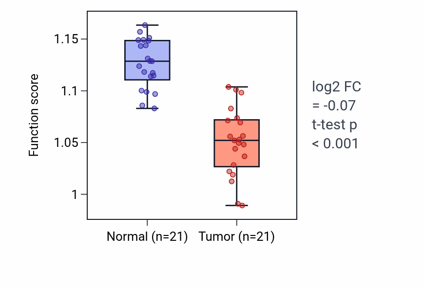 Tumor-vs-normal pathway-activity box plot for Vasculogenesis in KIRP.