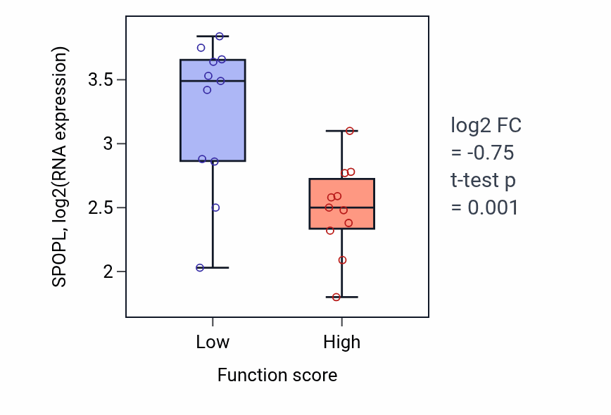 Box plot of SPOPL in Ganglioside metabolic process-low vs -high samples in SOFT_TISSUE.
