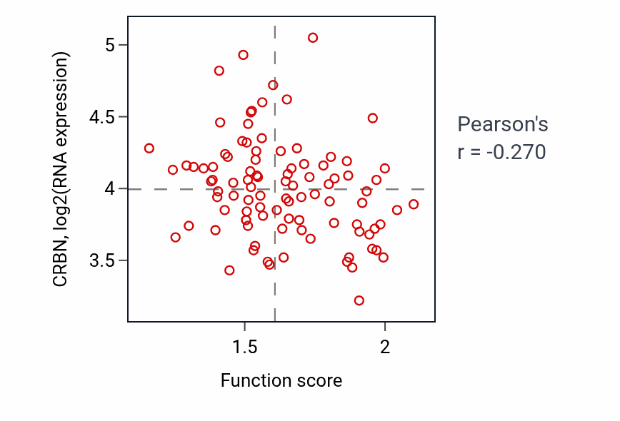Per-sample scatter of Ganglioside metabolic process activity vs CRBN in COAD.