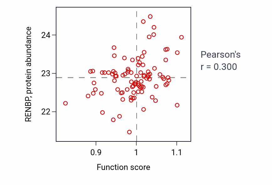 Per-sample scatter of Ganglioside metabolic process activity vs RENBP in UCEC.