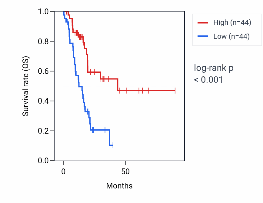 Kaplan&ndash;Meier survival curve for Ganglioside metabolic process pathway activity in PAAD: high vs low activity groups.