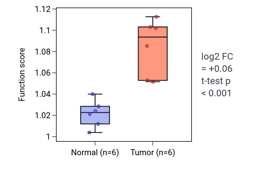 Tumor-vs-normal pathway-activity box plot for Ganglioside metabolic process in KIRC.