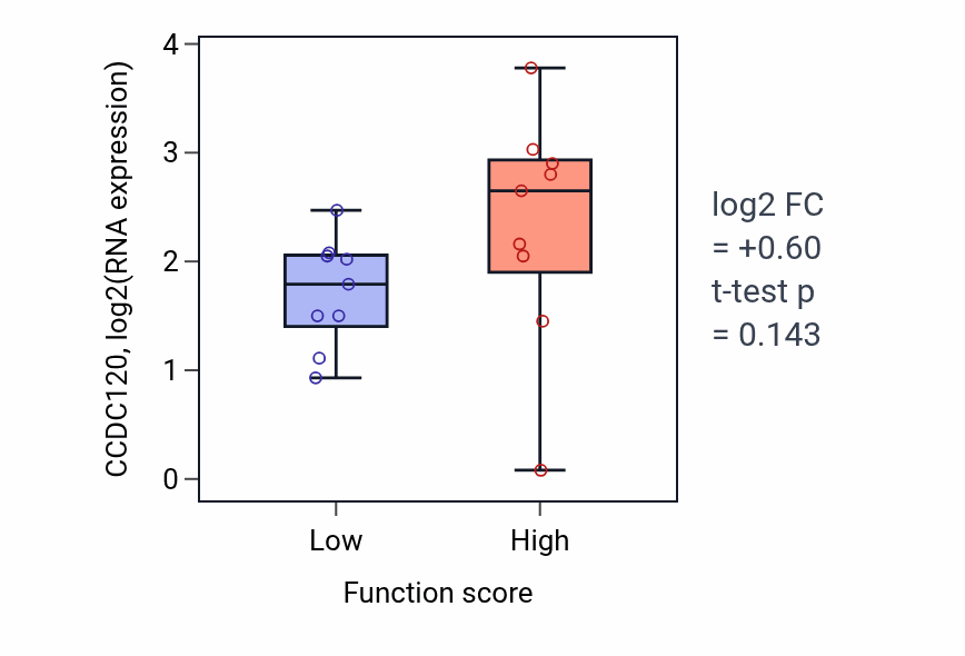 Box plot of CCDC120 in Ganglioside biosynthetic process-low vs -high samples in LUNG_NSCLC_LUSC.