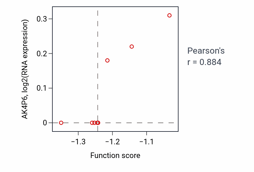 Per-sample scatter of Ganglioside biosynthetic process activity vs AK4P6 in CCRCC.