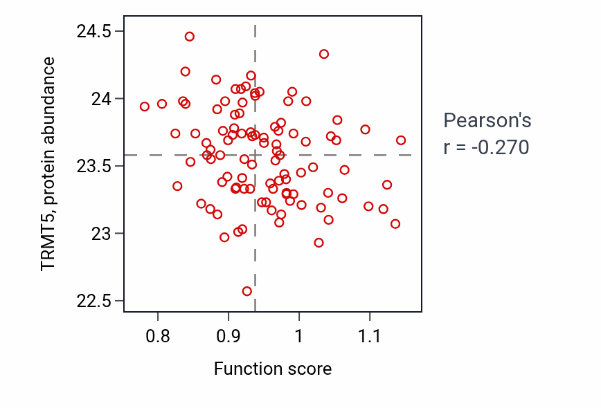 Per-sample scatter of Ganglioside biosynthetic process activity vs TRMT5 in GBM.