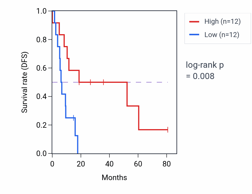 Kaplan&ndash;Meier survival curve for Ganglioside biosynthetic process pathway activity in UCS: high vs low activity groups.