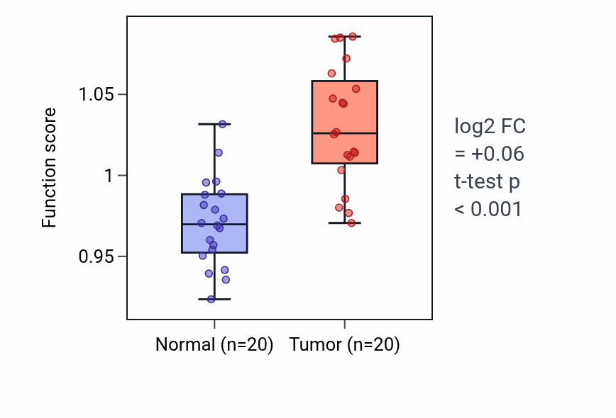 Tumor-vs-normal pathway-activity box plot for Ganglioside biosynthetic process in KIRC.