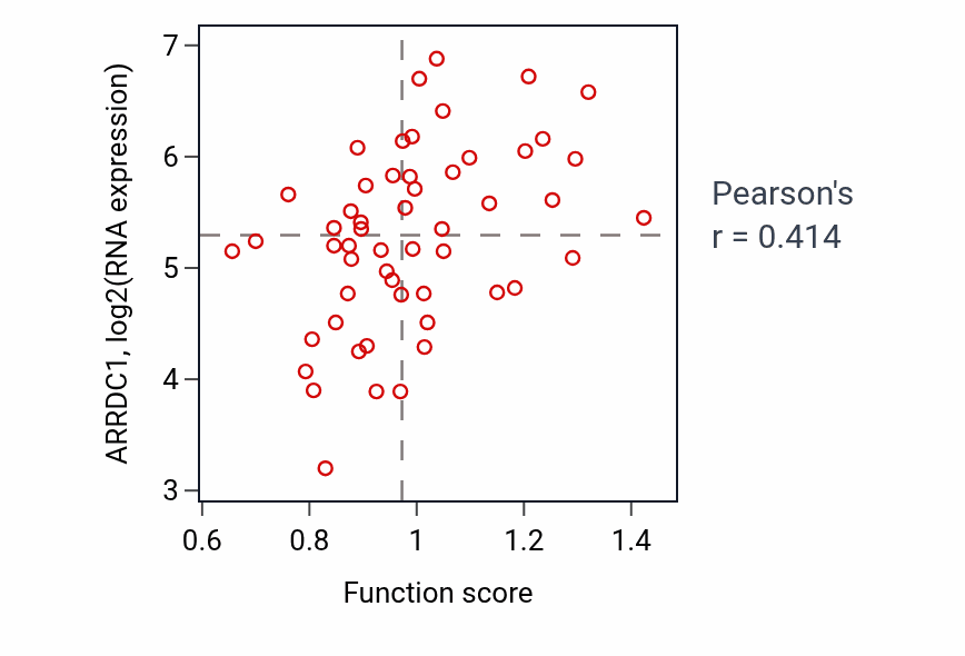Per-sample scatter of Microtubule bundle formation activity vs ARRDC1 in BLOOD_Leukemia.