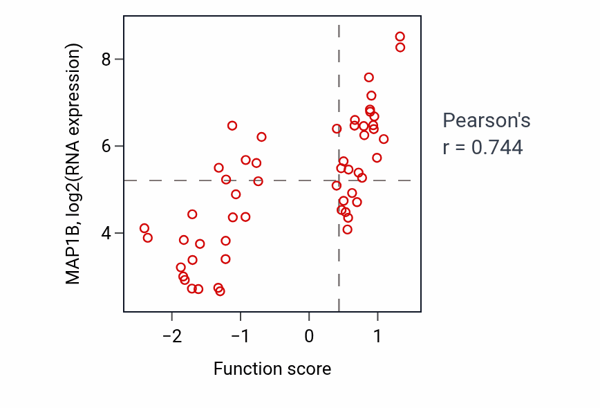 Per-sample scatter of Microtubule bundle formation activity vs MAP1B in LSCC.