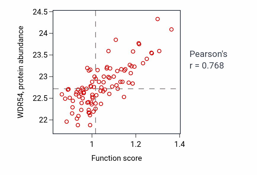 Per-sample scatter of Microtubule bundle formation activity vs WDR54 in UCEC.