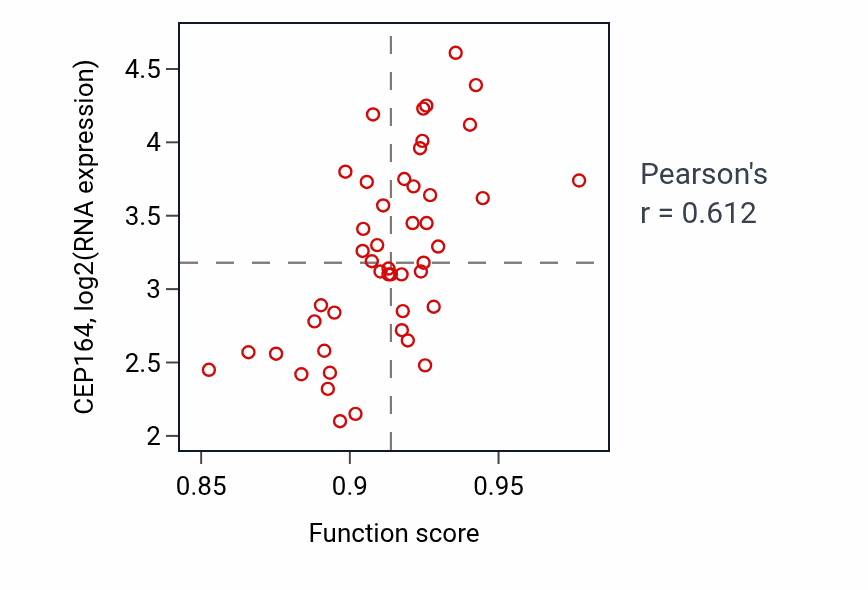 Per-sample scatter of Microtubule bundle formation activity vs CEP164 in DLBC.