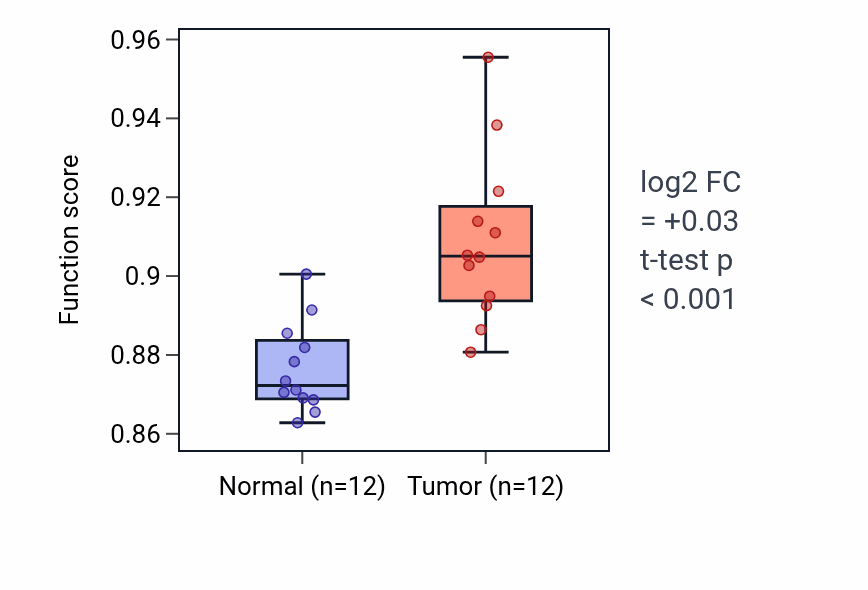 Tumor-vs-normal pathway-activity box plot for Microtubule bundle formation in LIHC.