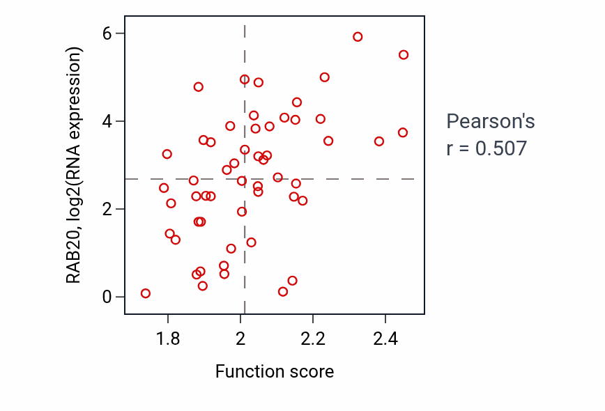 Per-sample scatter of Osteoblast differentiation activity vs RAB20 in BLOOD_Leukemia.
