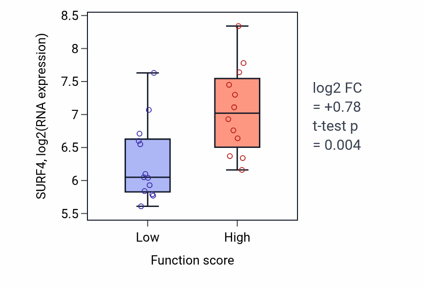 Box plot of SURF4 in Osteoblast differentiation-low vs -high samples in LUNG_SCLC.