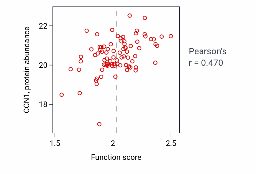 Per-sample scatter of Osteoblast differentiation activity vs CCN1 in COAD.
