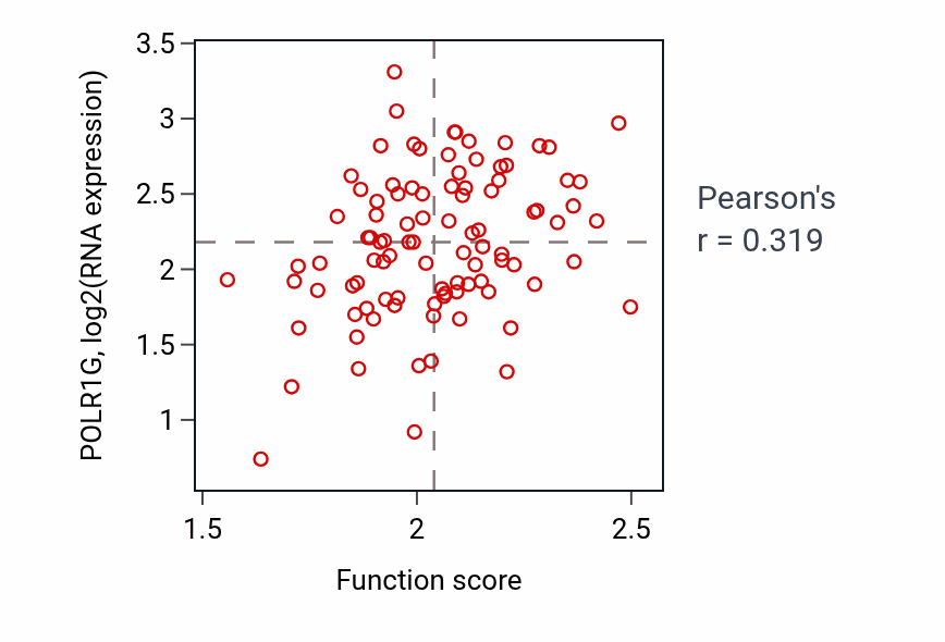 Per-sample scatter of Osteoblast differentiation activity vs POLR1G in COAD.