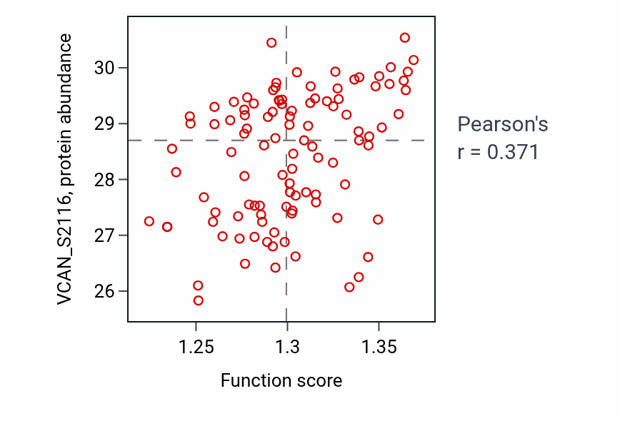 Per-sample scatter of Osteoblast differentiation activity vs VCAN_S2116 in PDAC.