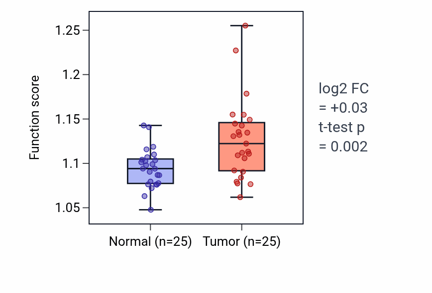 Tumor-vs-normal pathway-activity box plot for Osteoblast differentiation in HNSC.