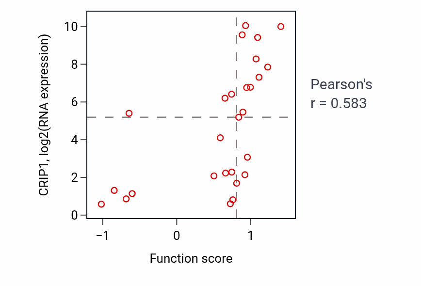 Per-sample scatter of Urogenital system development activity vs CRIP1 in OESOPHAGUS.