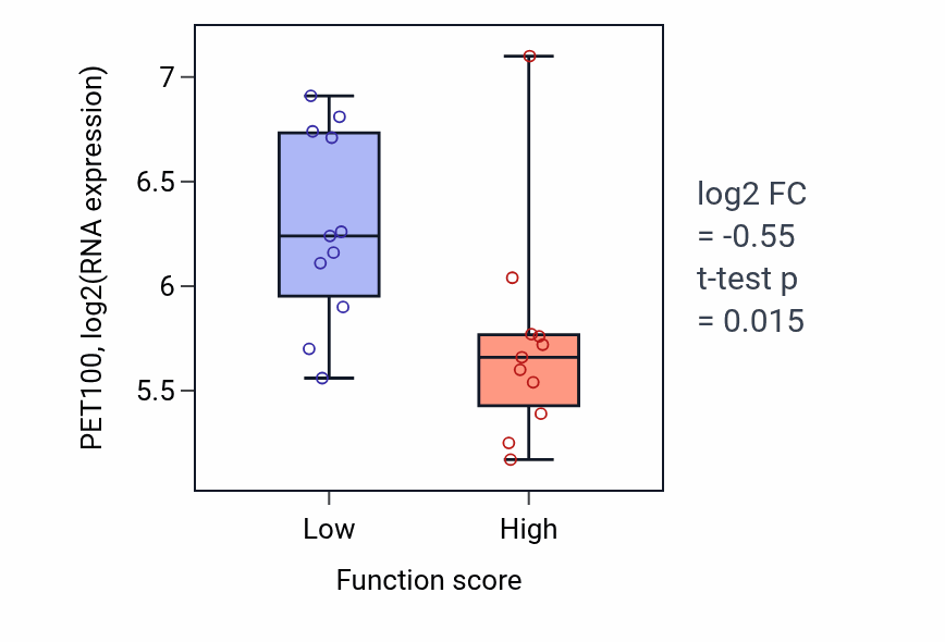 Box plot of PET100 in Urogenital system development-low vs -high samples in SOFT_TISSUE.