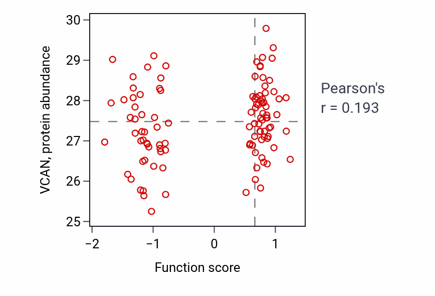 Per-sample scatter of Urogenital system development activity vs VCAN in HNSC.