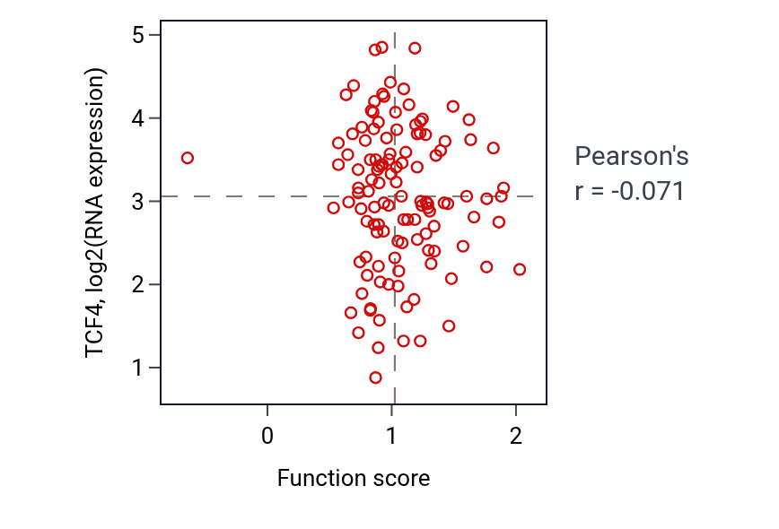 Per-sample scatter of Urogenital system development activity vs TCF4 in BRCA.