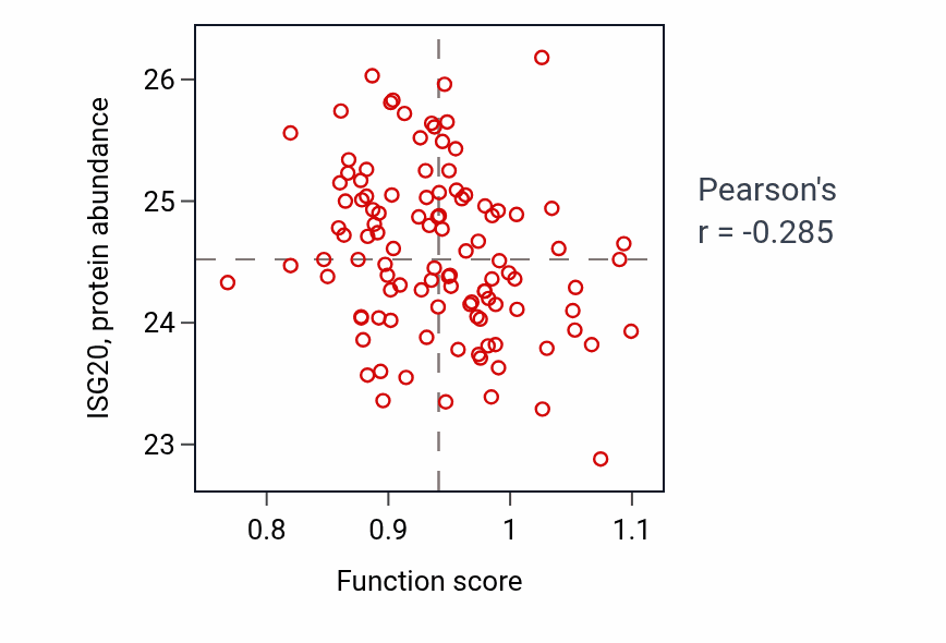 Per-sample scatter of Urogenital system development activity vs ISG20 in HNSC.
