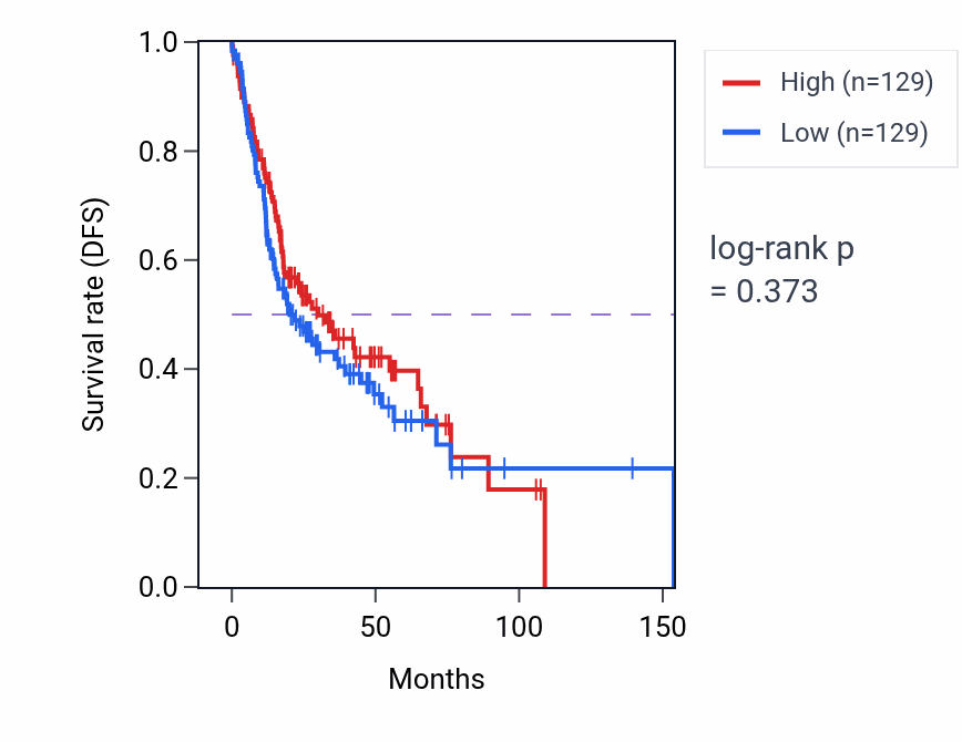 Kaplan&ndash;Meier survival curve for Urogenital system development pathway activity in HNSC: high vs low activity groups.