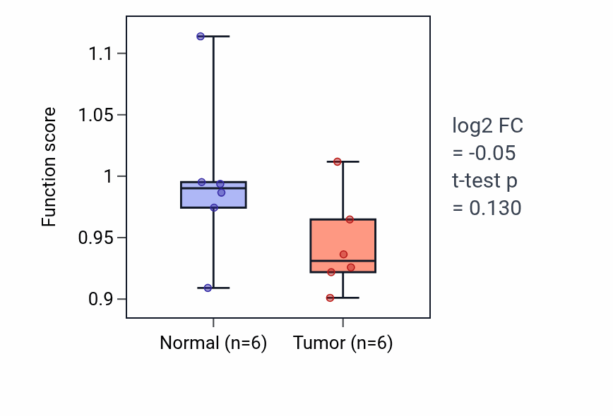 Tumor-vs-normal pathway-activity box plot for Urogenital system development in KIRC.