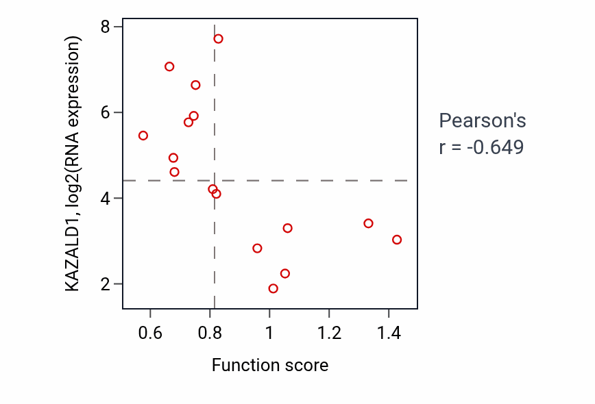 Per-sample scatter of Metanephros development activity vs KAZALD1 in SOFT_TISSUE.