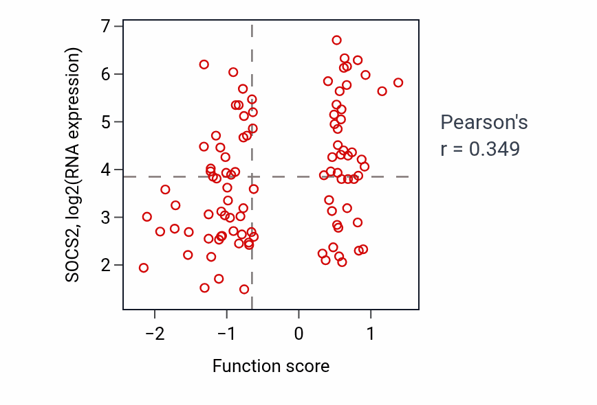 Per-sample scatter of Metanephros development activity vs SOCS2 in GBM.