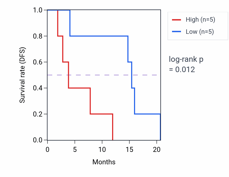 Kaplan&ndash;Meier survival curve for Metanephros development pathway activity in MESO: high vs low activity groups.