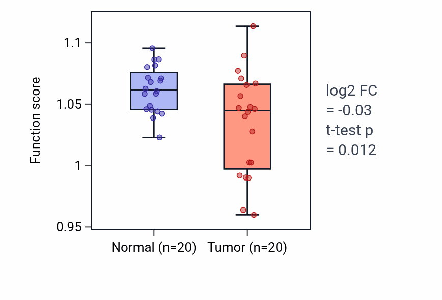 Tumor-vs-normal pathway-activity box plot for Metanephros development in KIRC.