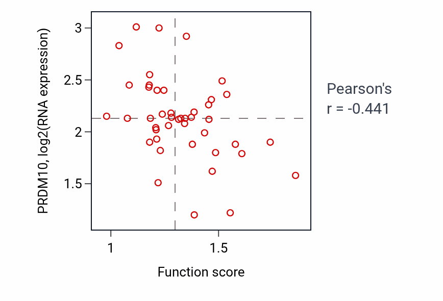 Per-sample scatter of Temperature homeostasis activity vs PRDM10 in BREAST.