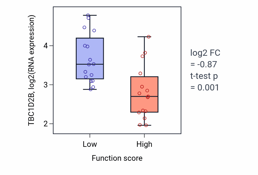Box plot of TBC1D2B in Temperature homeostasis-low vs -high samples in PANCREAS.