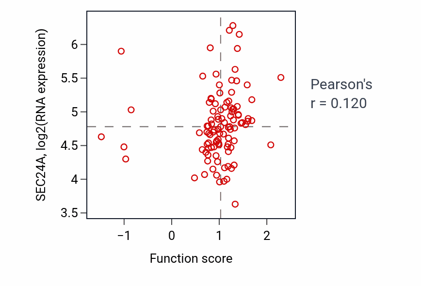Per-sample scatter of Temperature homeostasis activity vs SEC24A in CCRCC.